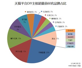DIY 攢機市場調研 品牌比重分析與攢機推薦